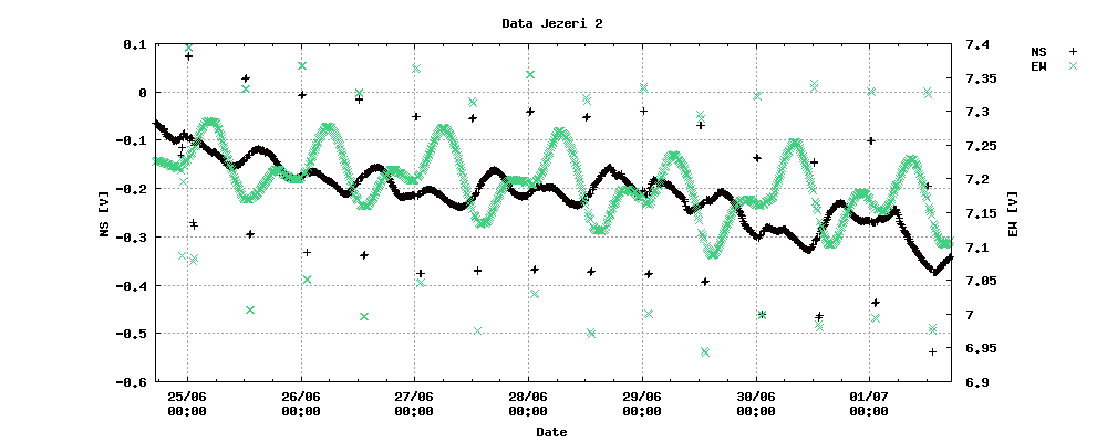 Graph