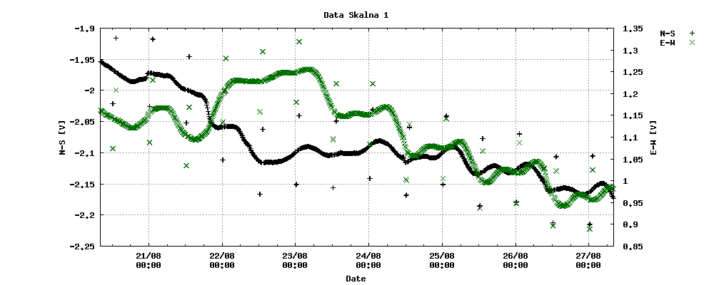 Graph